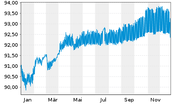 Chart DZ BANK AG Deut.Zentral-Gen. A.1650 v.21(28) - 1 Year