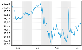 Chart DZ BANK AG Deut.Zentral-Gen. A3136 v.25(30/31) - 1 Year