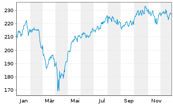 Chart Deka-UmweltInvest Inhaber-Anteile CF - 1 Jahr