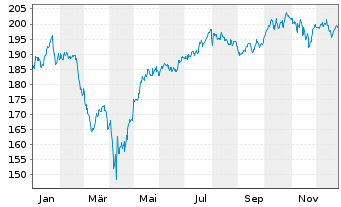 Chart Deka-UmweltInvest Inhaber-Anteile TF - 1 Jahr