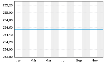 Chart Deka-GlobalChampions Inhaber-Anteile CF - 1 Jahr
