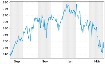 Chart Deka-GlobalChampions Inhaber-Anteile TF - 1 Year