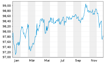 Chart Deka-Euro RentenKonservativ Inhaber-Anteile CF (A) - 1 Jahr