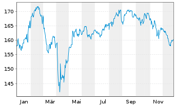 Chart Deka-Digitale Kommunikation Inhaber-Anteile CF - 1 Jahr
