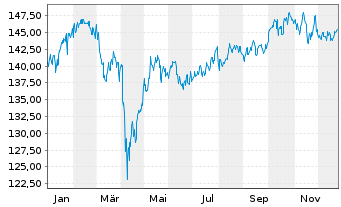 Chart Deka-Nachhaltigk.Divid.Strat. Inh.Anteile CF(A) - 1 Jahr