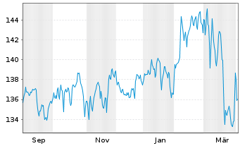Chart WIN-WeltINvest Aktien ESG Inhaber-Anteile - 1 Year