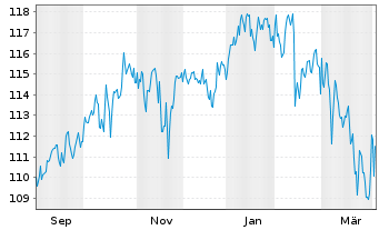 Chart Deka-Perspektive Multi Asset Inhaber-Anteile CF - 1 Year