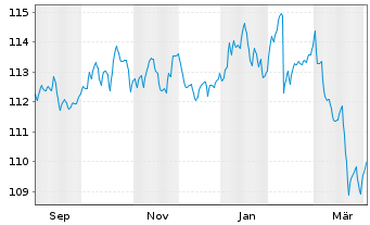 Chart SSKM ESG Invest Inhaber-Anteile - 1 Year