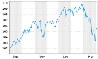 Chart SK Rhein Neckar Nord Persp.Inv Inhaber-Anteile - 1 Year