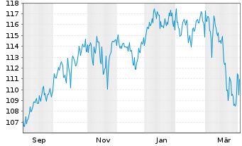 Chart Deka-Perspektive Dynamisch Inhaber-Anteile CF - 1 Year