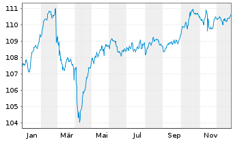 Chart Deka-Europa Balance Inhaber-Anteile TF - 1 Year