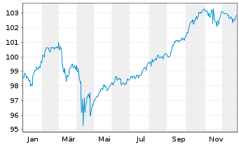 Chart DekaStruktur: 5 ErtragPlus Inhaber-Anteile - 1 Year