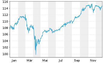 Chart DekaStruktur: 5 Wachstum Inhaber-Anteile - 1 Jahr