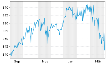Chart DekaStruktur: 5 ChancePlus Inhaber-Anteile - 1 Year