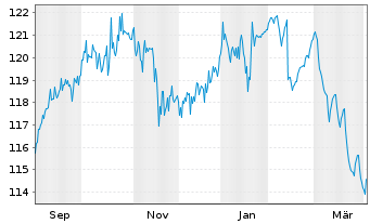 Chart Deka-ManagerSelect Perspektive Inhaber-Anteile - 1 Year