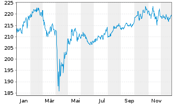 Chart Deka-DividendenStrategie Inhaber-Anteile CF(A) - 1 Year