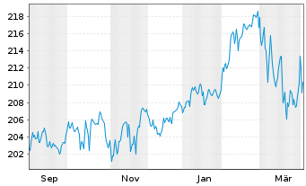 Chart Mainfranken Strategiekonzept Inhaber-Anteile - 1 Year
