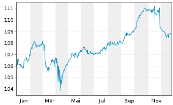 Chart Deka-BasisAnlage konservativ Inhaber-Anteile - 1 Year