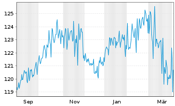 Chart Deka-BasisAnlage moderat Inhaber-Anteile - 1 Year