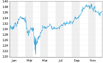 Chart Deka-BasisAnlage ausgewogen Inhaber-Anteile - 1 Jahr