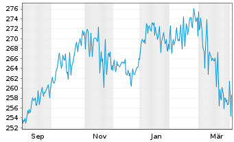 Chart Deka-BasisAnlage offensiv Inhaber-Anteile - 1 Year