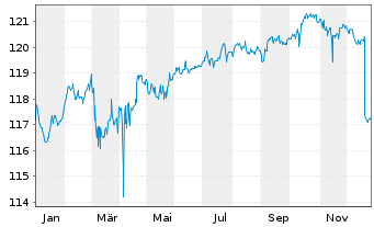 Chart Deka-CorporateBond NonFinanci.Inh-Anteile CF (A) - 1 Jahr