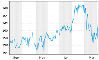 Chart Deka-ESG StrategieInvest Inhaber-Anteile CF - 1 Year