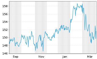 Chart Deka-ESG StrategieInvest Inhaber-Anteile TF - 1 Year