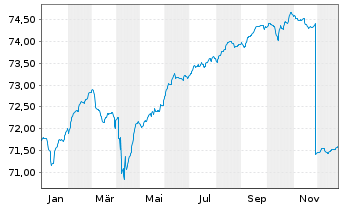 Chart Deka-Globale Renten High Inco. Inhaber-Anteile CF - 1 Jahr