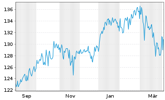 Chart Deka-BasisStrategie Flexibel Inhaber-Anteile CF - 1 Year