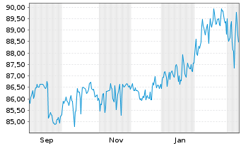 Chart Deka-Multi Asset Income Inhaber-Anteile CF (A) - 1 Year