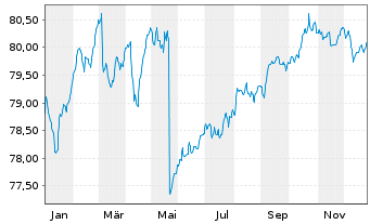 Chart Deka-RentenStrategie Global Inhaber-Anteile CF - 1 Jahr