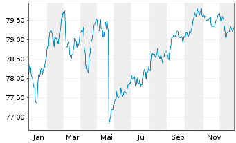Chart Deka-RentenStrategie Global Inhaber-Anteile TF - 1 Year