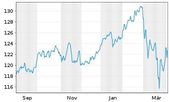Chart Deka-DividendenStrategi.Europa Inh.Anteile CF (A) - 1 Year