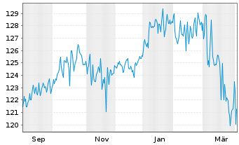 Chart Deka-Multimanager ausgewogen Inhaber-Anteile CF - 1 Year