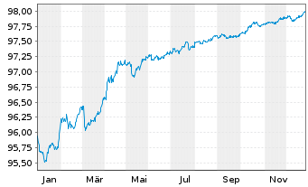 Chart Deutsche Kreditbank AG Hyp.Pfandbrief 2015(2027) - 1 Jahr