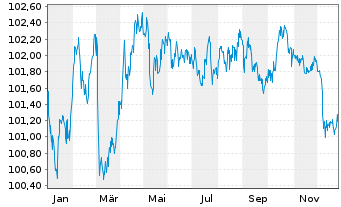 Chart Deutsche Kreditbank AG &Ouml;ff.Pfdbr. v.2024(2030) - 1 Jahr