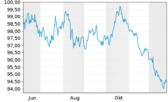 Chart Deutsche Kreditbank AG &Ouml;ff.Pfdbr. v.2025(2045) - 1 Jahr