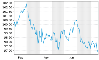 Chart Deutsche Kreditbank AG &Ouml;ff.Pfdbr. v.2026(2041) - 1 Jahr