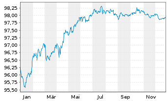 Chart Deutsche Bank AG Med.Term Nts.v.2018(2028) - 1 Jahr