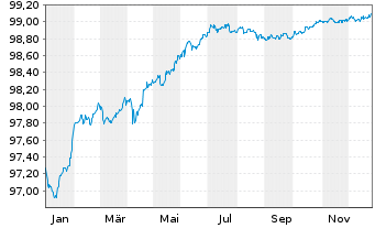 Chart Deutsche Bank AG Med.Term Nts.v.2020(2027) - 1 Jahr