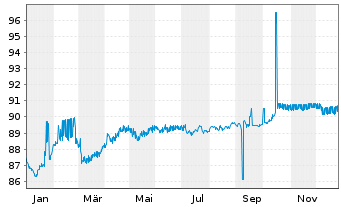 Chart Deutsche Bank AG MTN-HPF v.20(30) - 1 Jahr