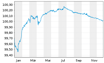 Chart Deutsche Bank AG Med.Term Nts.v.2019(2026) - 1 Jahr