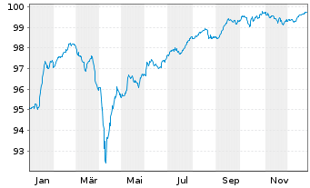 Chart Deutsche Bank AG FLR-Nachr.Anl.v.21(26/unb.) - 1 Jahr