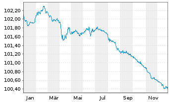 Chart Deutsche Bank AG Sub.FLR-MTN v20(26/31) - 1 Jahr