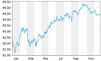 Chart Deutsche Bank AG FLR-MTN v.20(29/30) - 1 Jahr