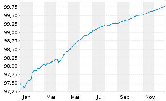 Chart Deutsche Bank AG FLR-MTN v.21(26/27) - 1 Year