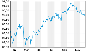 Chart Deutsche Bank AG FLR-MTN v.21(31/32) - 1 Jahr