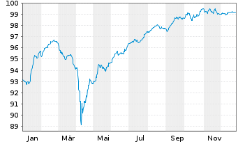 Chart Deutsche Bank AG FLR-Nachr.Anl.v.21(28/unb.) - 1 Jahr