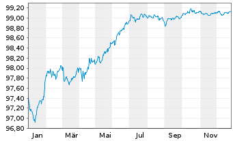 Chart Deutsche Bank AG FLR-MTN v.22(27/28) - 1 Jahr